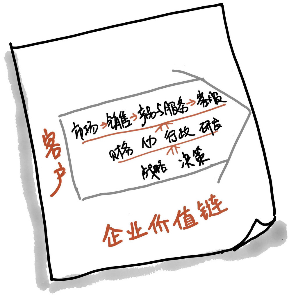 企业价值链
