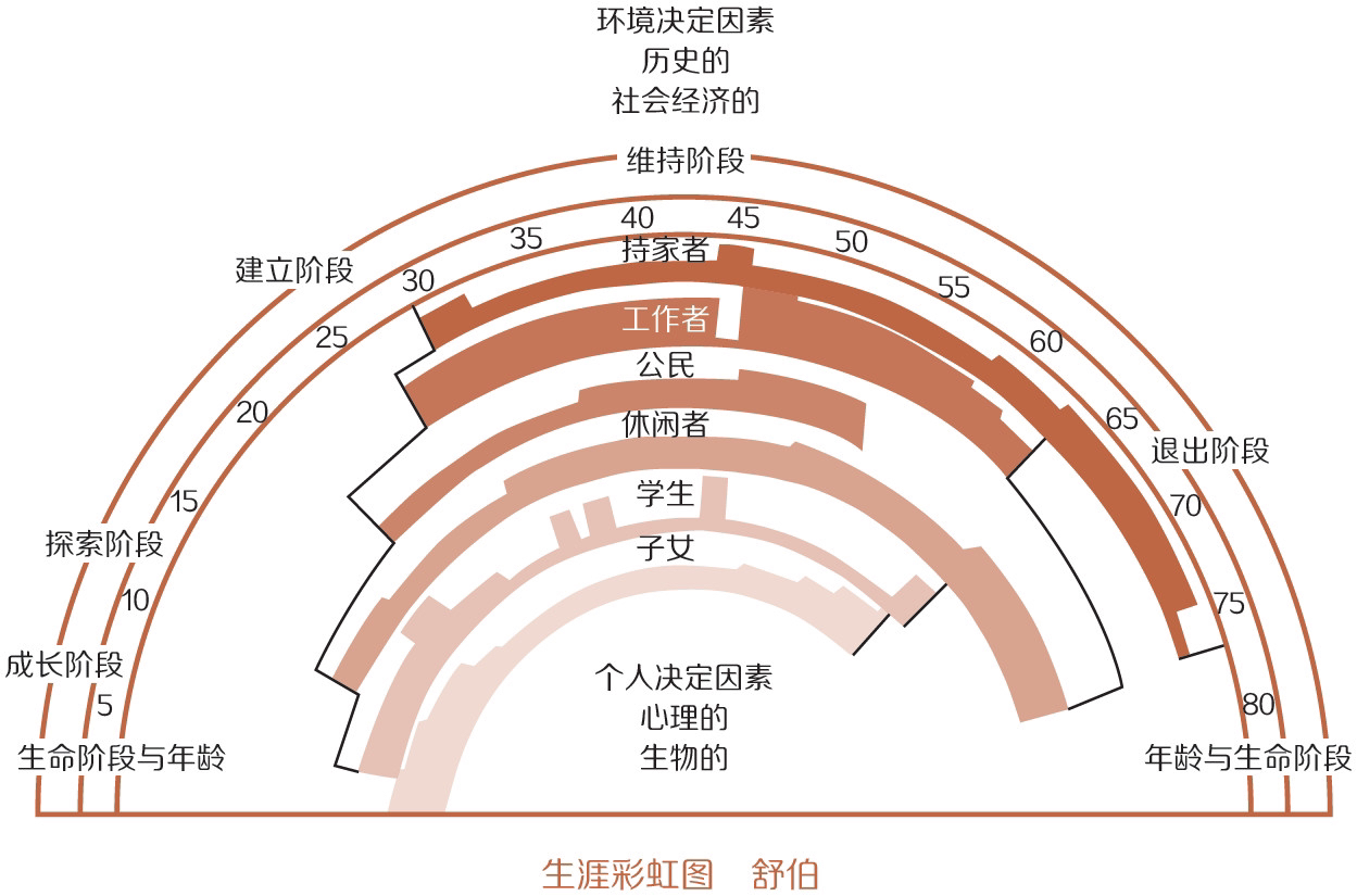 不上班咖啡馆-生涯彩虹图.png