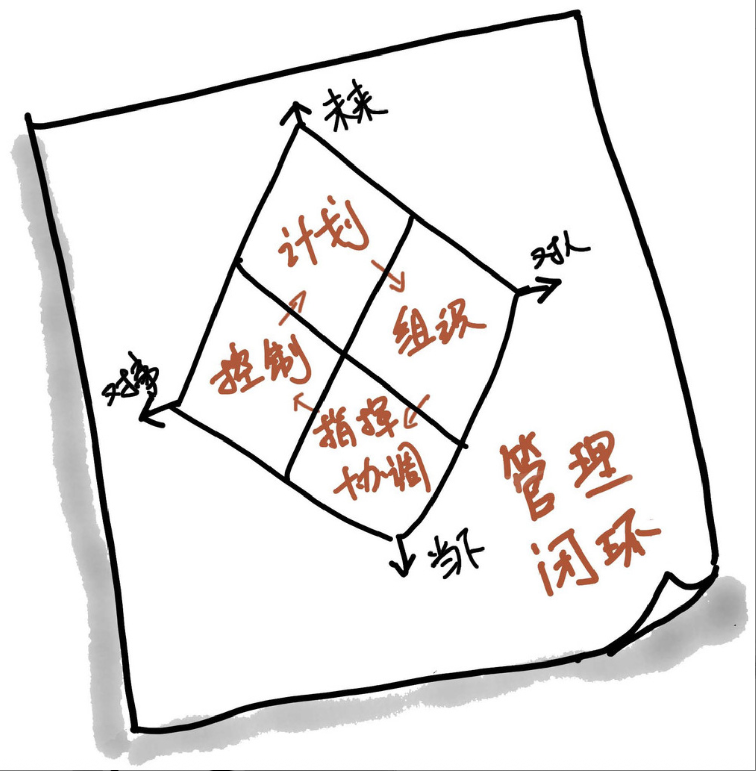 不上班咖啡馆-管理闭环.png