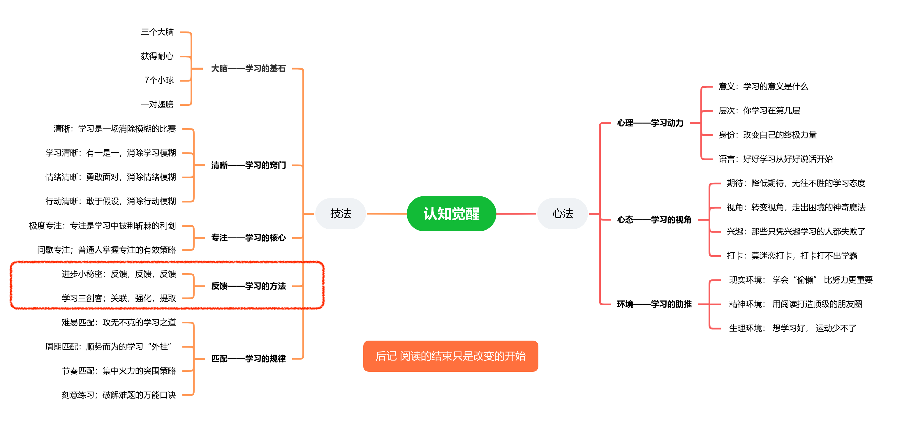 认知觉醒脑图-反馈