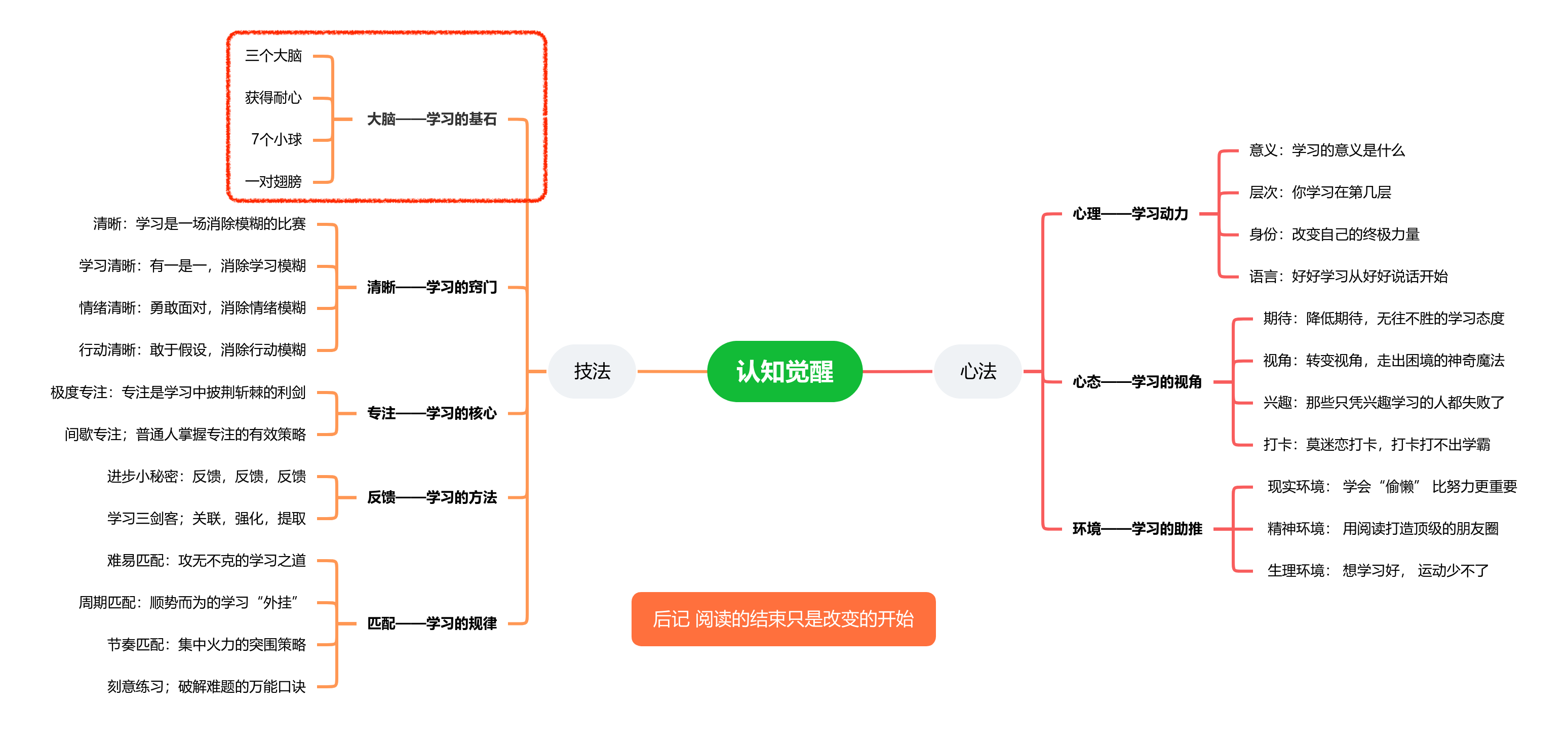 脑图认知觉醒-大脑