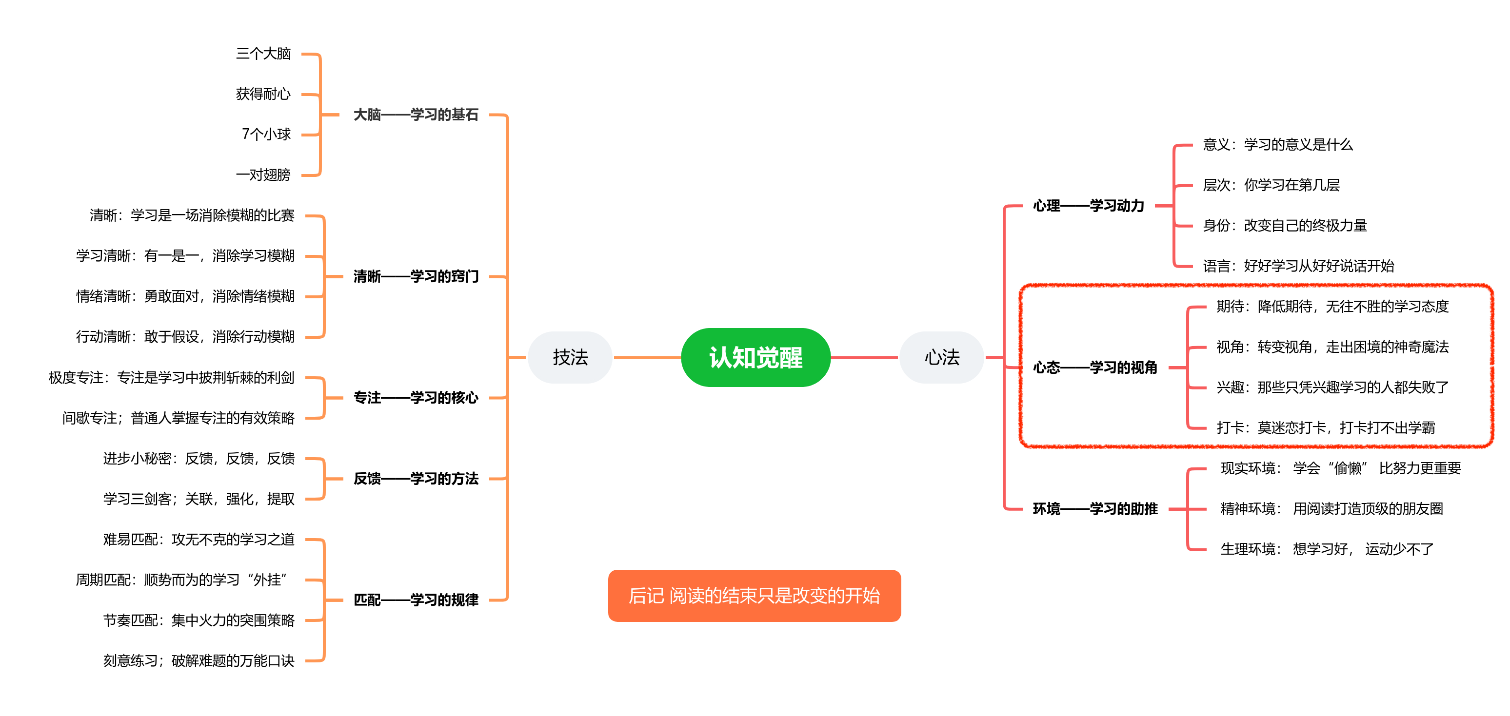 脑图认知觉醒-心态.png