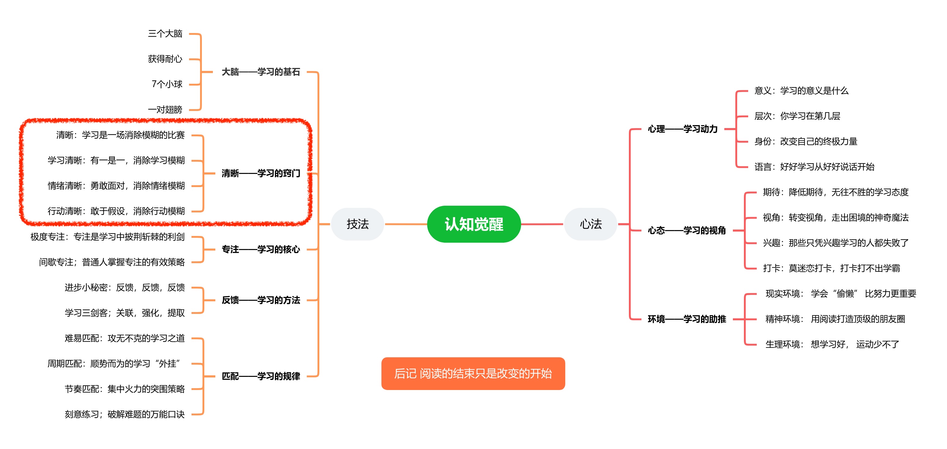 脑图认知觉醒-清晰