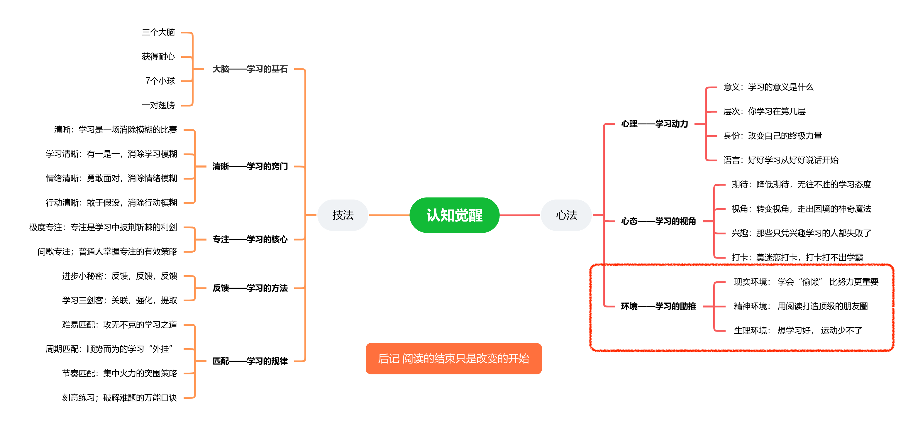 脑图认知觉醒-环境.PNG