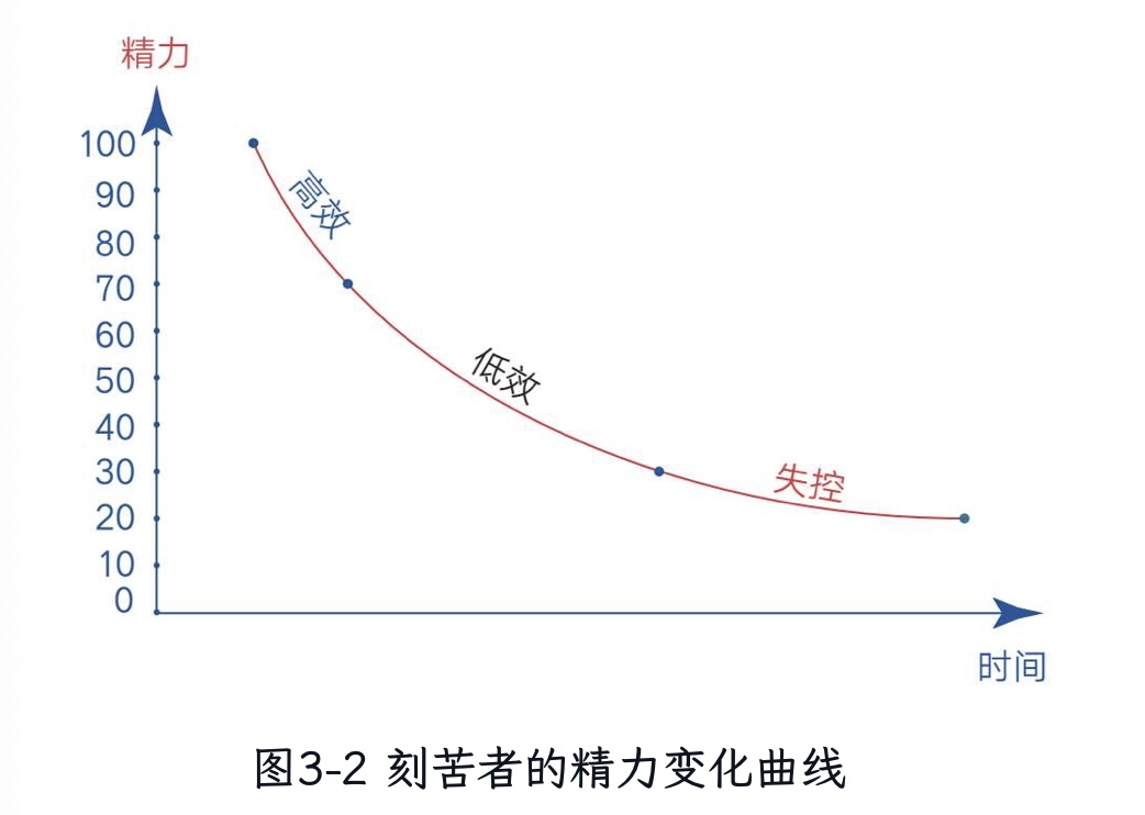 一直专注的精力曲线