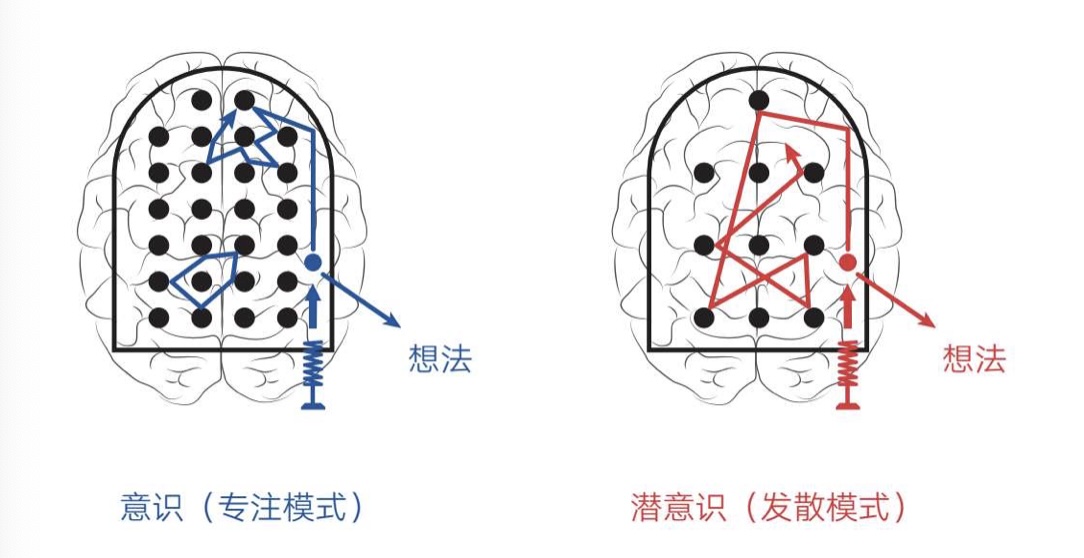 意识和潜意识的工作模式