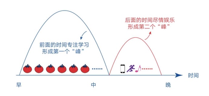 双峰模式