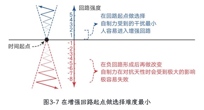 增强回路起点做选择的难度最小