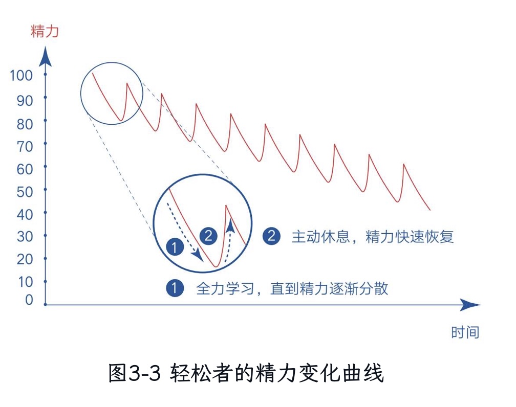 间歇专注的精力曲线